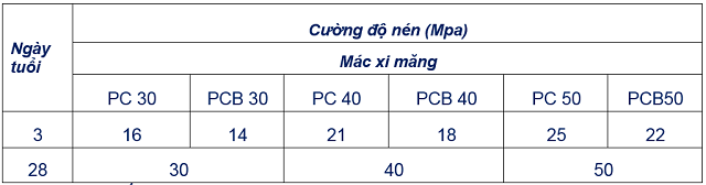So sánh cường độ phát triển xi măng PC và PCB